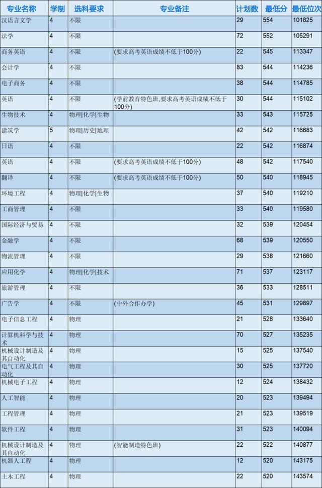 浙江省各專科院校錄取分數線（2022年浙江本科院校各專業錄取分數線出爐）24