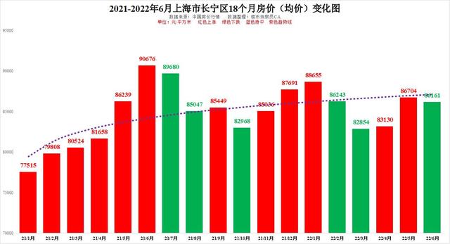 上海長甯的房價還能漲嗎（2022年6月上海市16區僅6個上漲浦東楊浦普陀長甯18個月房價走勢）8