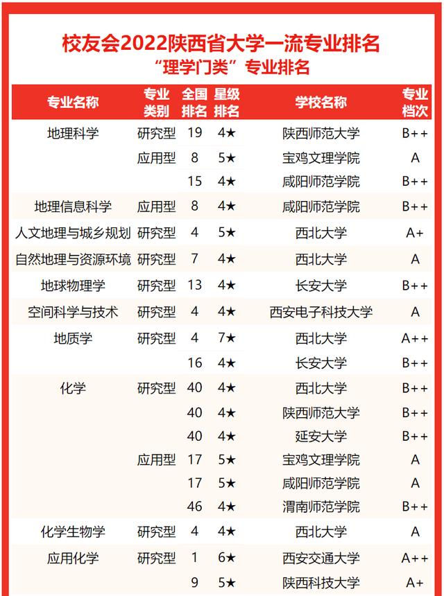 西安交通大學要考多少分有好專業（校友會2022陝西省大學一流專業排名）41