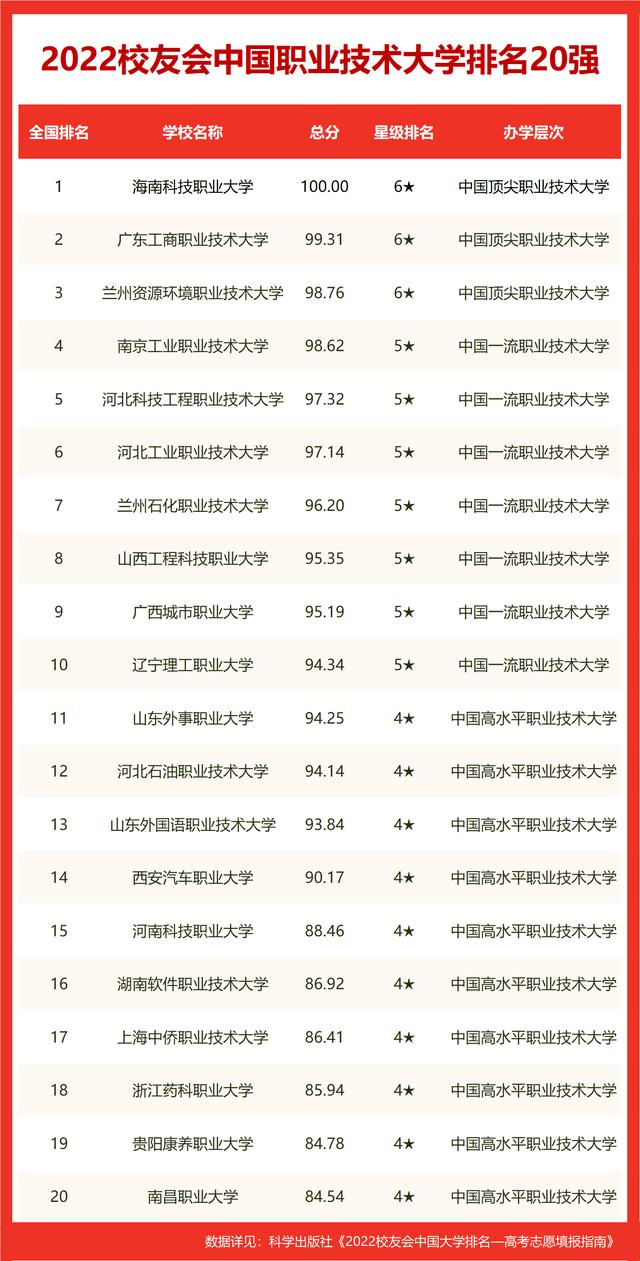 貴州中等職業技術學院排名前十（2022貴陽市高職院校排名）9