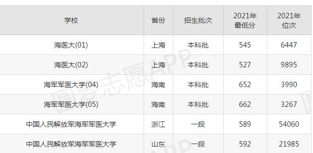 近三年211大學在上海市分數線（上海市211大學在全國錄取分數線及對應位次排名）11