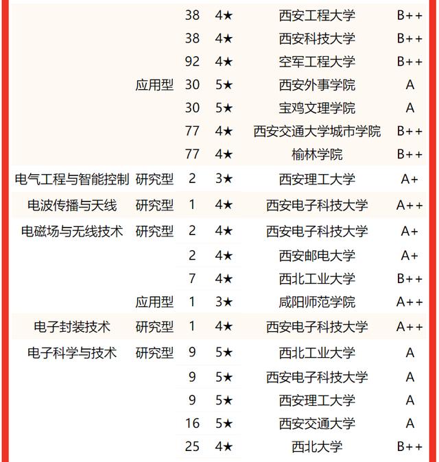 西安交通大學要考多少分有好專業（校友會2022陝西省大學一流專業排名）10