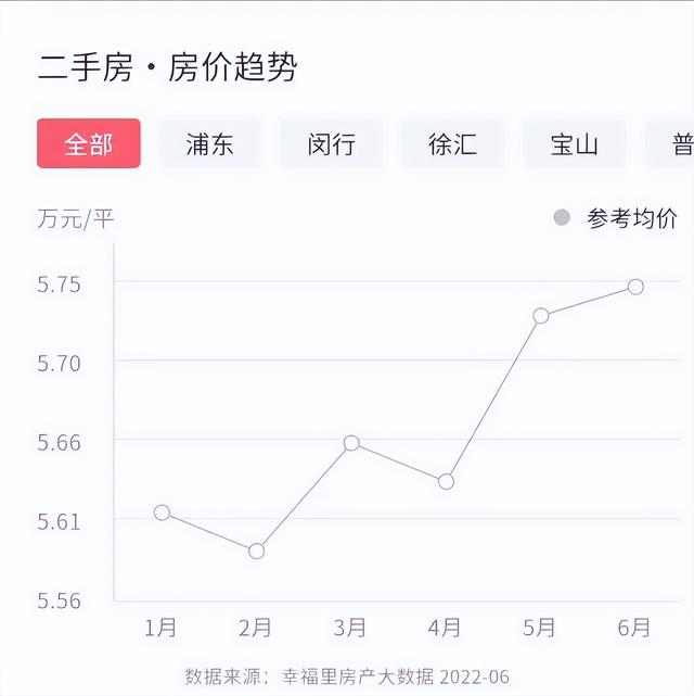 上海房價到底有沒有跌讓數據說話（下半年上海房價跌到現在的零頭）4