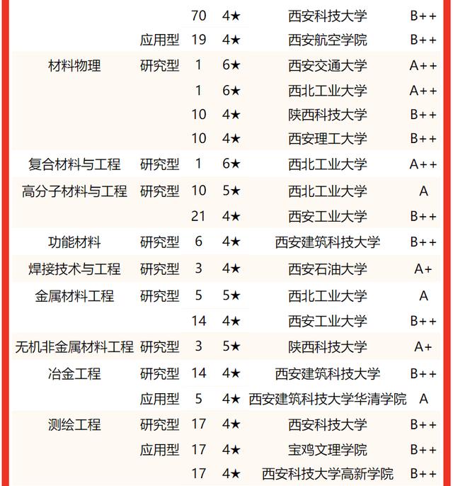 西安交通大學要考多少分有好專業（校友會2022陝西省大學一流專業排名）8