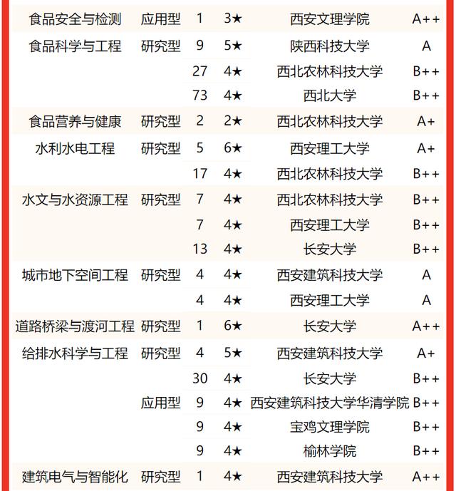 西安交通大學要考多少分有好專業（校友會2022陝西省大學一流專業排名）26