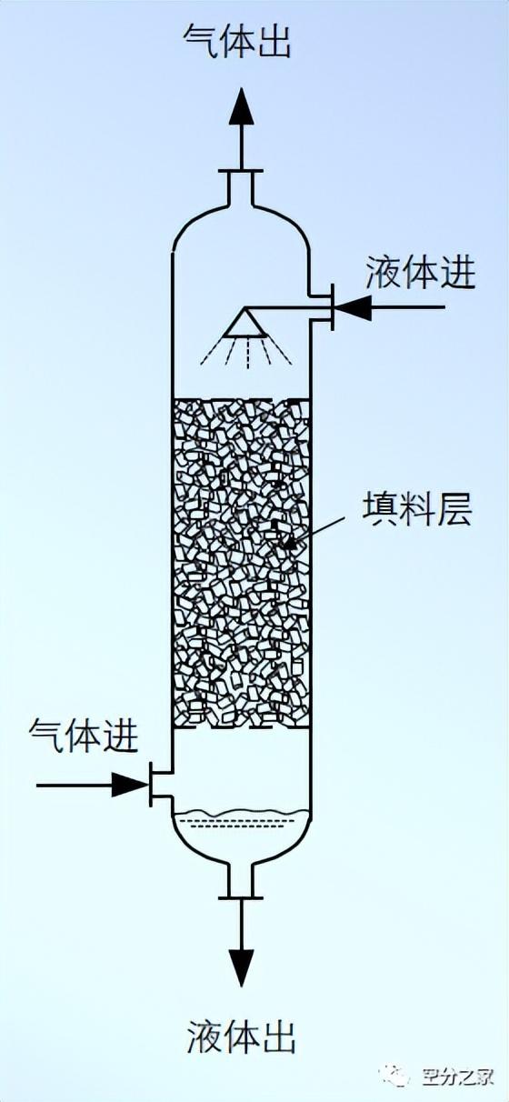 精餾塔的基本結構和精餾過程（精餾塔的結構和工作原理）(2)