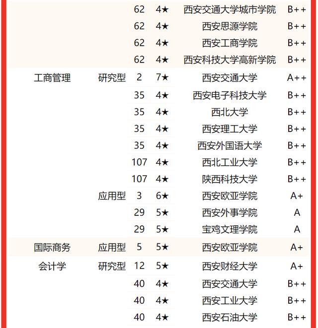 西安交通大學要考多少分有好專業（校友會2022陝西省大學一流專業排名）31