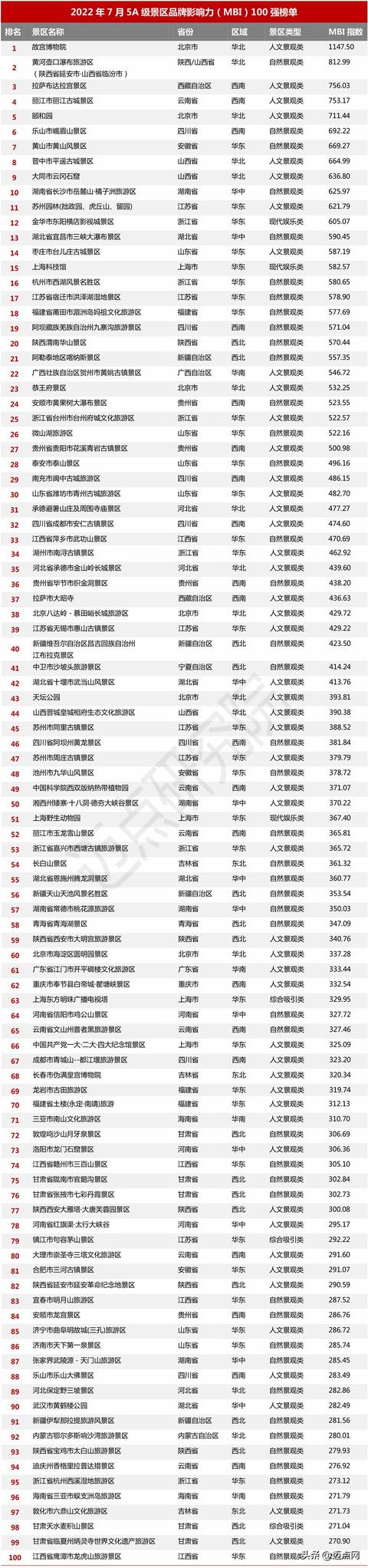 5月5a級景區100強榜單出爐（2022年7月5A級景區品牌100強榜單）5