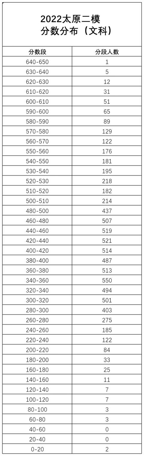 太原市二模分數如何換算省排名（2022年太原二模分數線）3