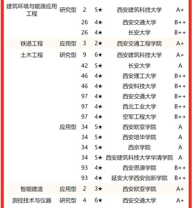 西安交通大學要考多少分有好專業（校友會2022陝西省大學一流專業排名）27