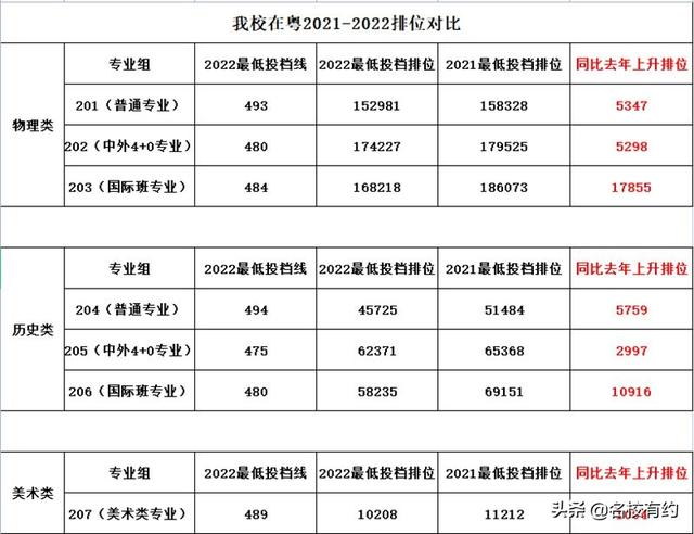 北京理工大學珠海學院綜合排名（北京理工大學珠海學院排位最高漲幅1.79萬）5