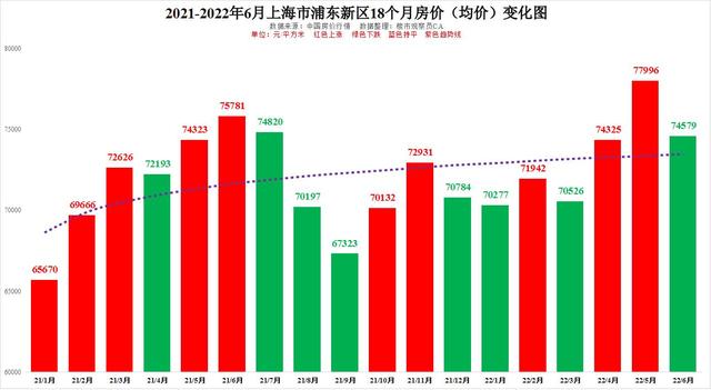上海長甯的房價還能漲嗎（2022年6月上海市16區僅6個上漲浦東楊浦普陀長甯18個月房價走勢）4