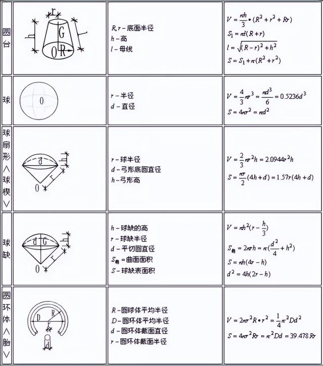 施工常用計算方量公式（施工常用計算公式）9