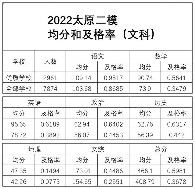 太原市二模分數如何換算省排名（2022年太原二模分數線）5