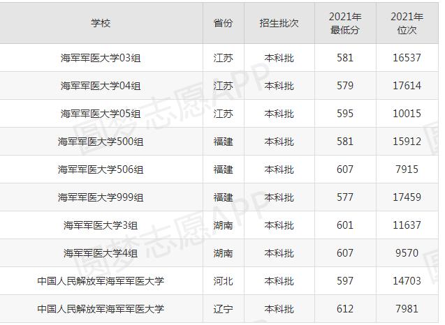 近三年211大學在上海市分數線（上海市211大學在全國錄取分數線及對應位次排名）12