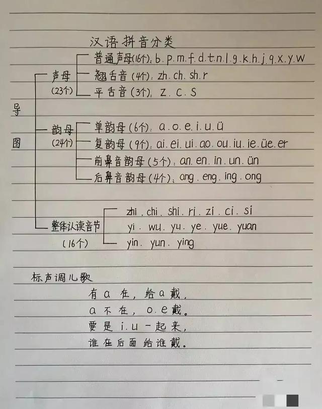 一分鐘掌握中文拼音（原來拼音可以這樣學）1