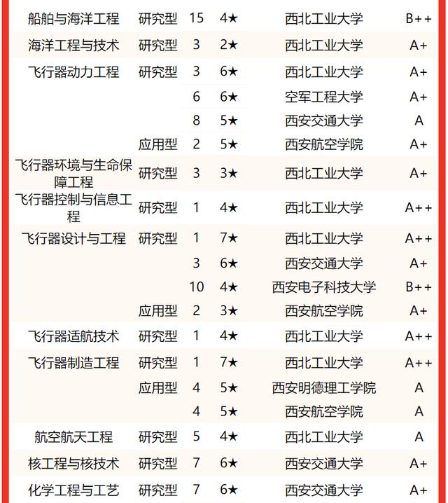 西安交通大學要考多少分有好專業（校友會2022陝西省大學一流專業排名）14