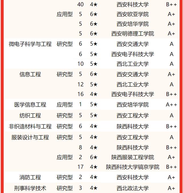 西安交通大學要考多少分有好專業（校友會2022陝西省大學一流專業排名）13