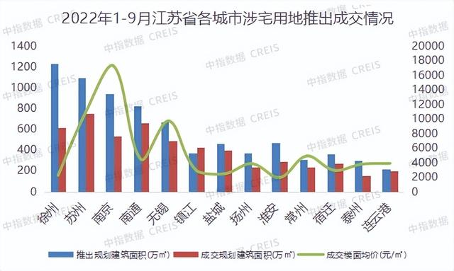 房地産1-8月銷售額排名（2022年1-9月江蘇省房地産企業銷售業績TOP20）5