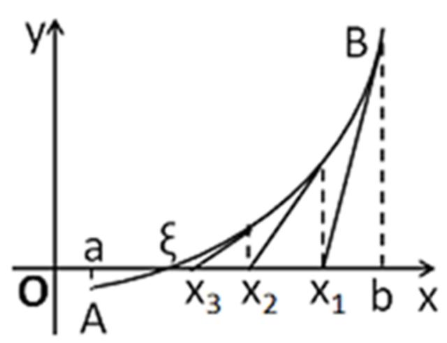 奇函數求方程（用牛頓切線法求一個奇函數方程的近似解）1