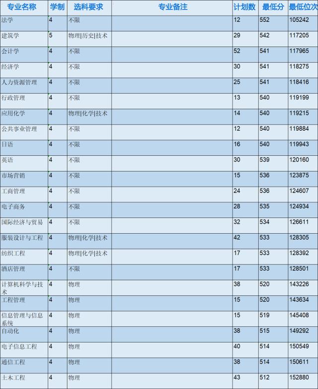 浙江省各專科院校錄取分數線（2022年浙江本科院校各專業錄取分數線出爐）32