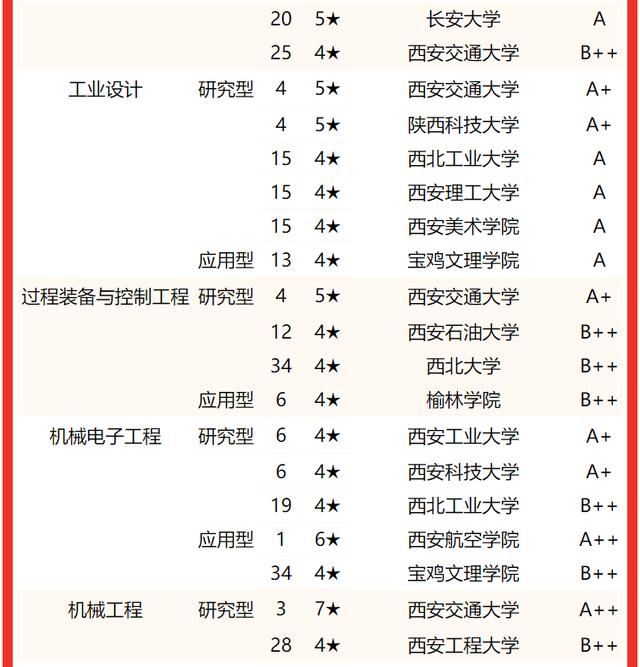 西安交通大學要考多少分有好專業（校友會2022陝西省大學一流專業排名）17