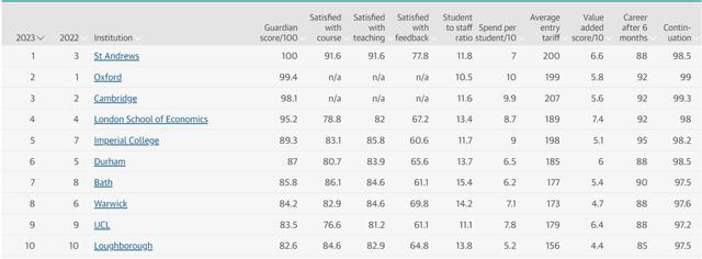 英國大學名校排行榜最新（衛報發布最新英國大學排名）2