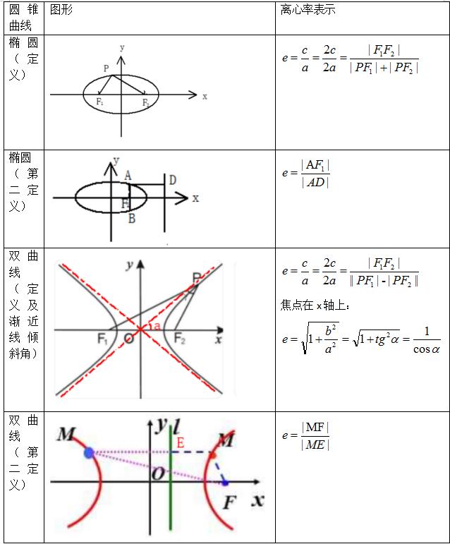 圓錐曲線離心率與斜率秒殺大招（巧用圓錐曲線的定義及漸近線的傾斜角求離心率）2