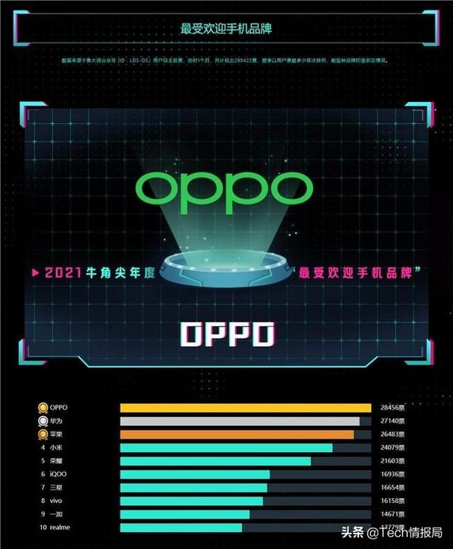 oppo和vivo有哪些性價比高的手機（年度最受歡迎手機品牌出爐）1
