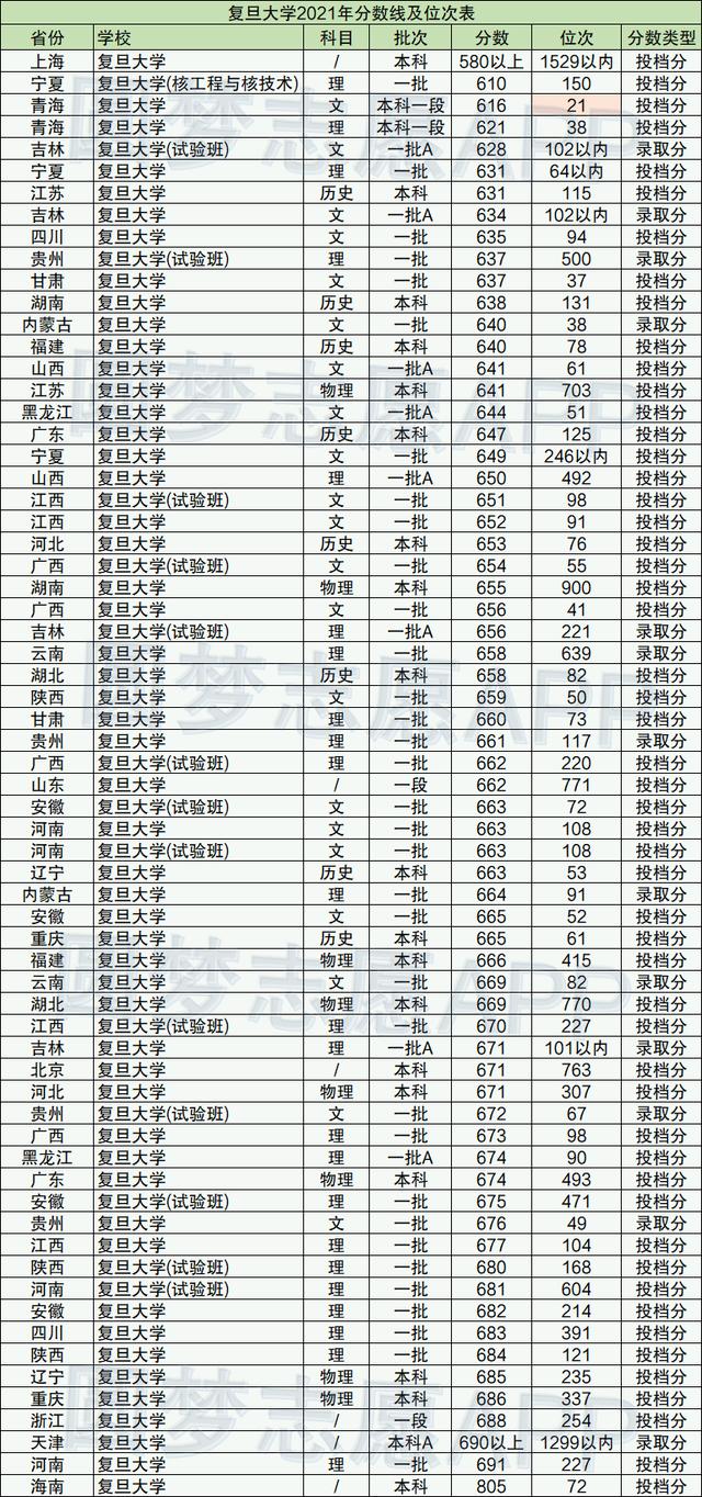 近三年211大學在上海市分數線（上海市211大學在全國錄取分數線及對應位次排名）1