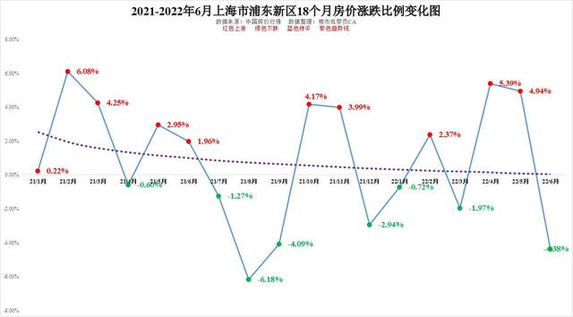 上海長甯的房價還能漲嗎（2022年6月上海市16區僅6個上漲浦東楊浦普陀長甯18個月房價走勢）5