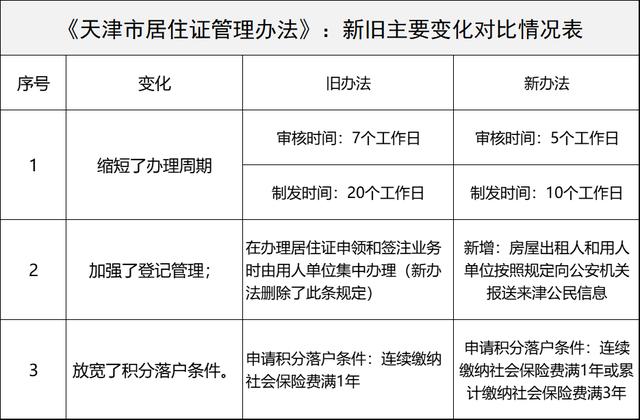 天津居住證積分落戶實操流程（2022年天津積分落戶和居住證出新規）3