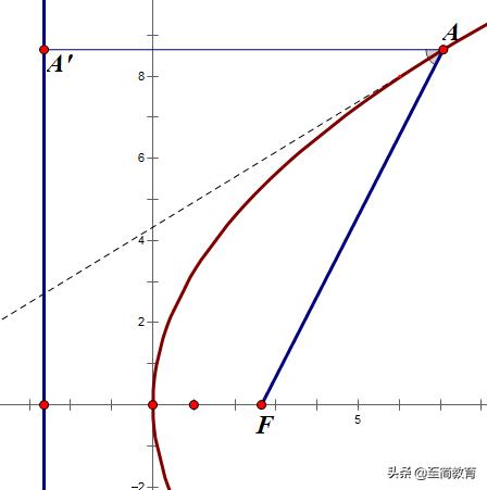 高中圓錐曲線知識點及考點總結（解析幾何之抛物線）9