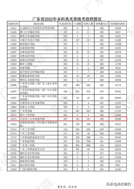 北京理工大學珠海學院綜合排名（北京理工大學珠海學院排位最高漲幅1.79萬）4