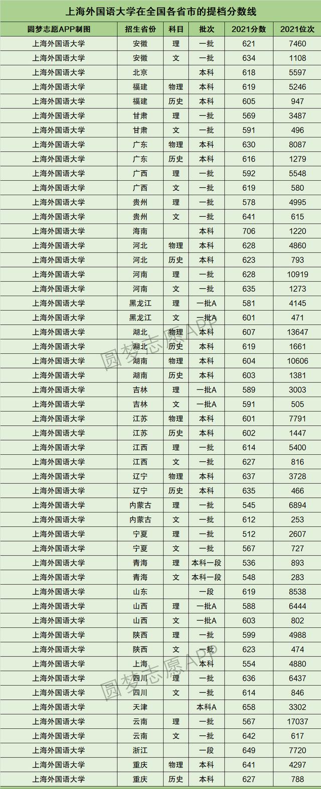 近三年211大學在上海市分數線（上海市211大學在全國錄取分數線及對應位次排名）8