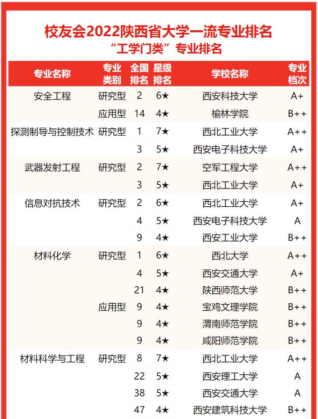 西安交通大學要考多少分有好專業（校友會2022陝西省大學一流專業排名）7