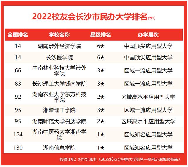 中南大學排名全部（校友會2022長沙市大學排名最新發布）3