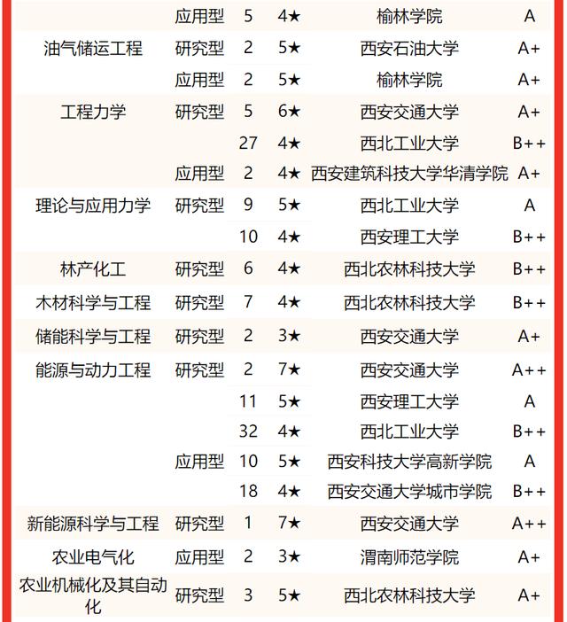 西安交通大學要考多少分有好專業（校友會2022陝西省大學一流專業排名）24