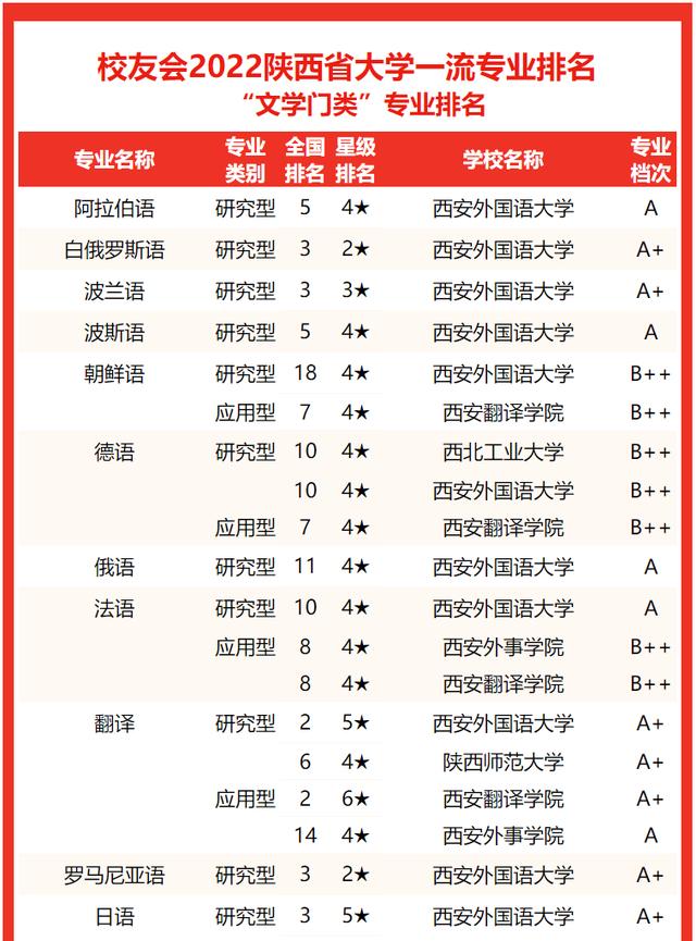 西安交通大學要考多少分有好專業（校友會2022陝西省大學一流專業排名）48