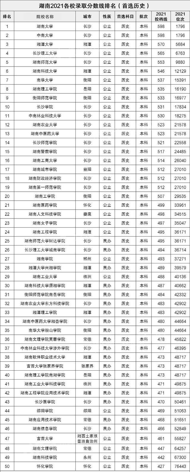 湖南大學排行榜及分數線公辦（湖南省大學分數線排名）5