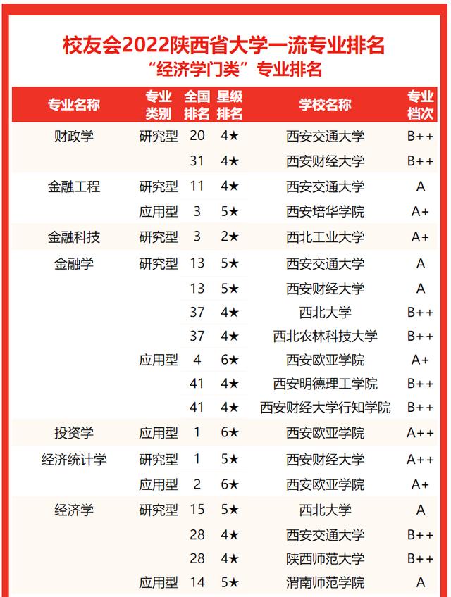 西安交通大學要考多少分有好專業（校友會2022陝西省大學一流專業排名）39