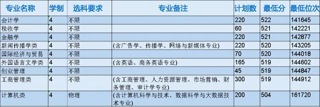 浙江省各專科院校錄取分數線（2022年浙江本科院校各專業錄取分數線出爐）26