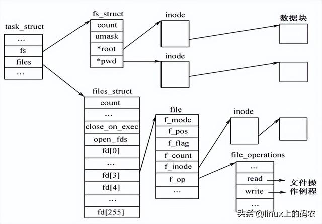 linux中c語言讀取配置文件（一文講解linux-文件系統調用-基于C語言）2