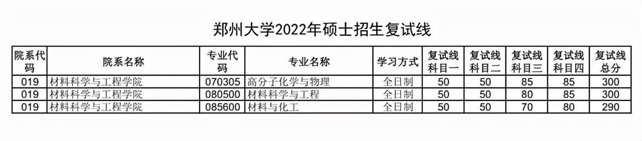 鄭州大學22年考研複試線（2022鄭州大學考研複試線公布）11