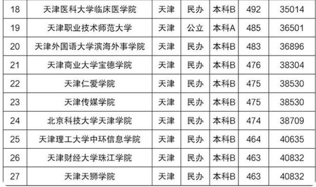 天津重點大學排名及錄取分數線（天津本科大學錄取分數彙總）7