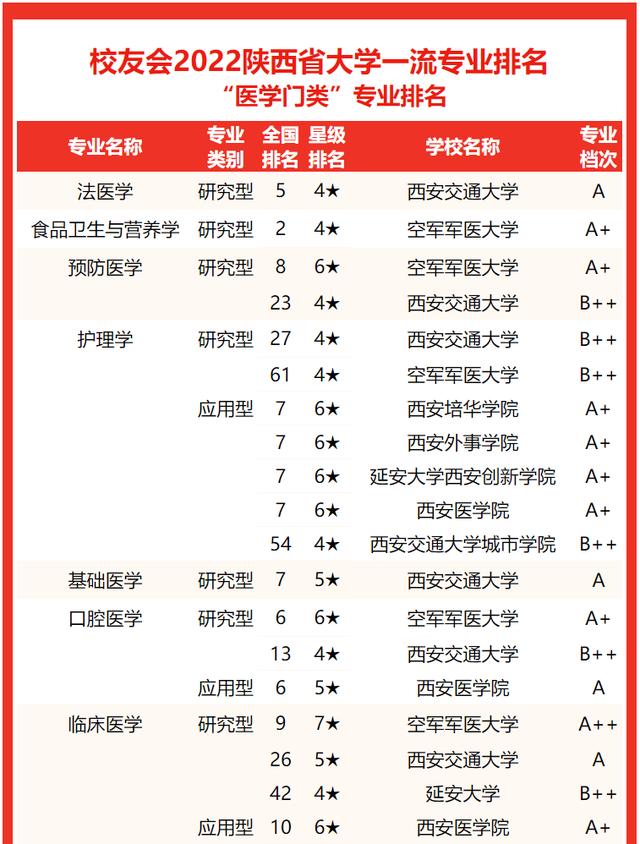 西安交通大學要考多少分有好專業（校友會2022陝西省大學一流專業排名）53