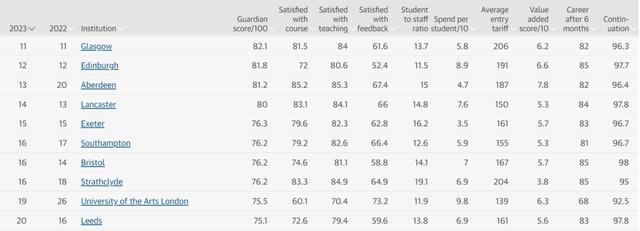 英國大學名校排行榜最新（衛報發布最新英國大學排名）3