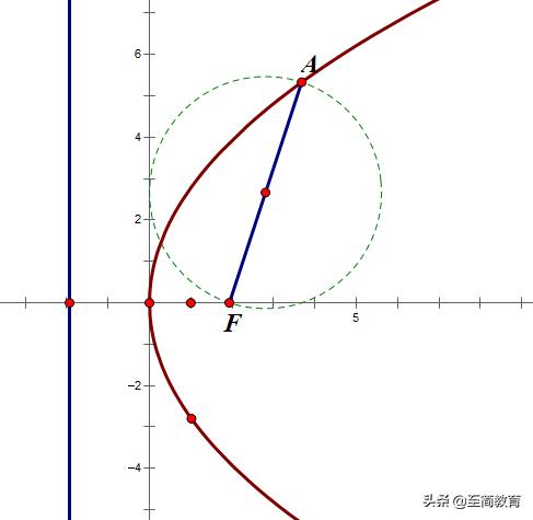 高中圓錐曲線知識點及考點總結（解析幾何之抛物線）5