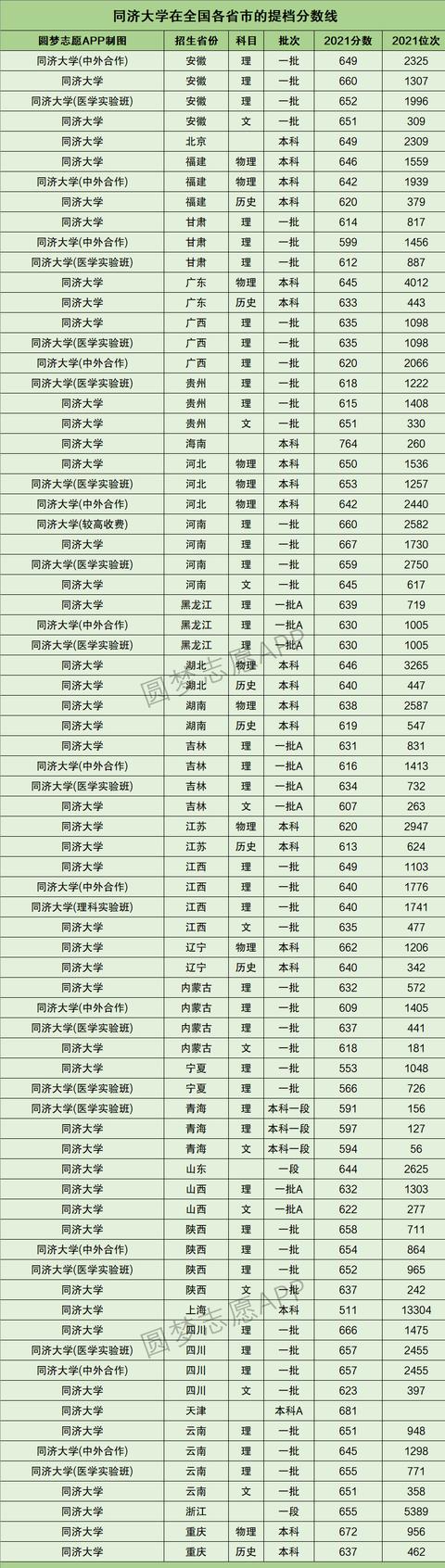 近三年211大學在上海市分數線（上海市211大學在全國錄取分數線及對應位次排名）3