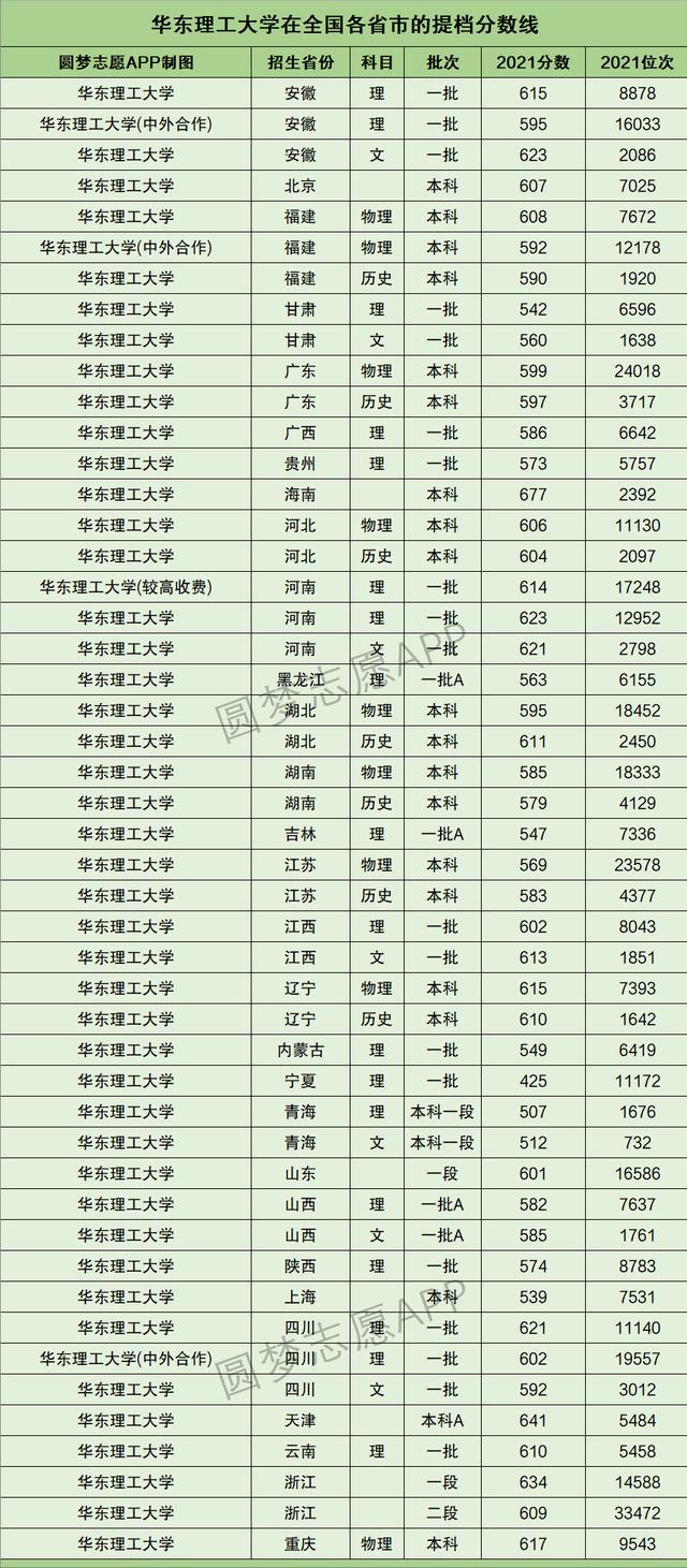 近三年211大學在上海市分數線（上海市211大學在全國錄取分數線及對應位次排名）7
